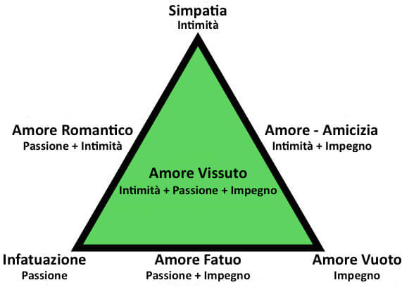 Il-triangolo-dellamore-secondo-Sternberg